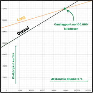 Omslagpunt LNG en diesel